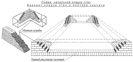 Схема начальной кладки стен
