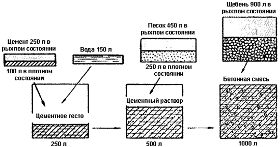 Схема приготовления строительного раствора