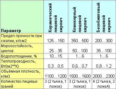 Сравнительная таблица свойств различных типов кирпичей