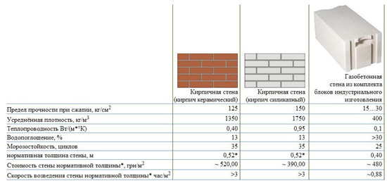 Сравнительная таблица строительных материалов