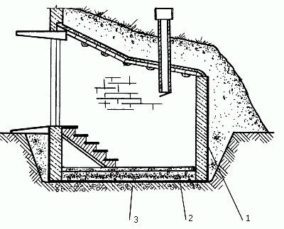 Погреб из кирпича: 1 – обмазка и проливка основания горячим битумом; 2 – бетон; 3 – утрамбованный щебнем грунт.