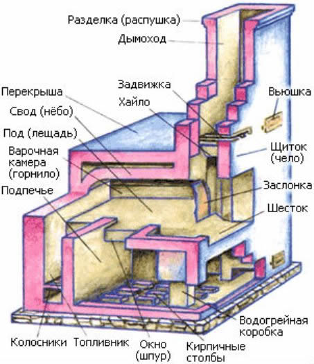 Схема русской печи