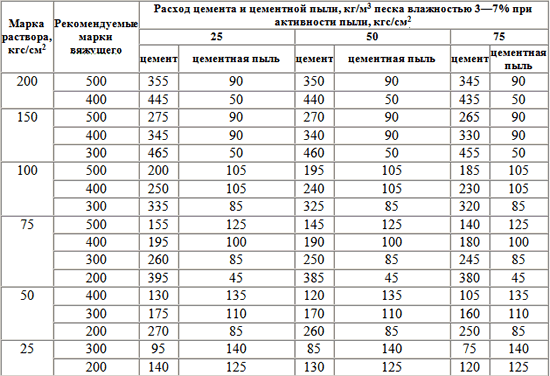 Таблица расхода цемента для кладки кирпича